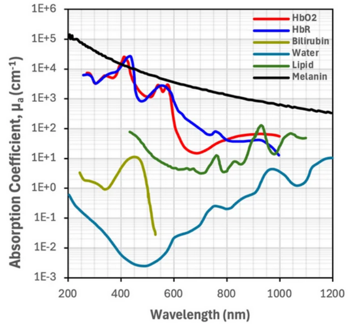 Absorption Coefficient Graph